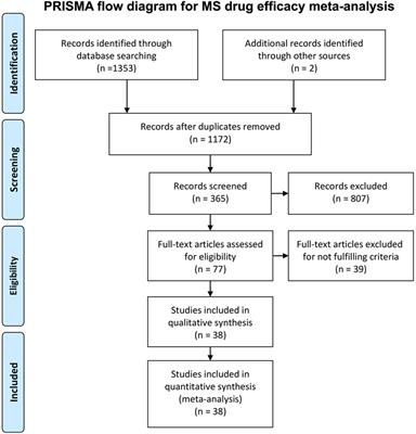 Meta-analysis of the Age-Dependent Efficacy of Multiple Sclerosis Treatments